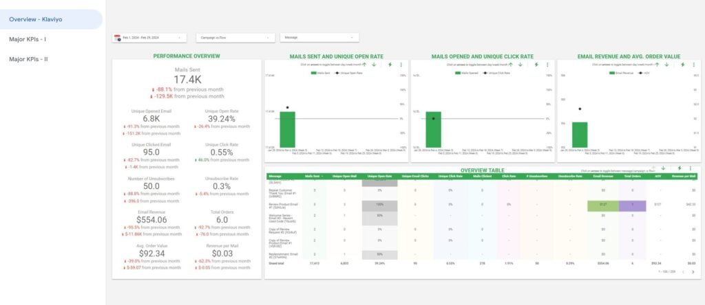 Klaviyo Data Studio Dashboard — Data Studio template preview