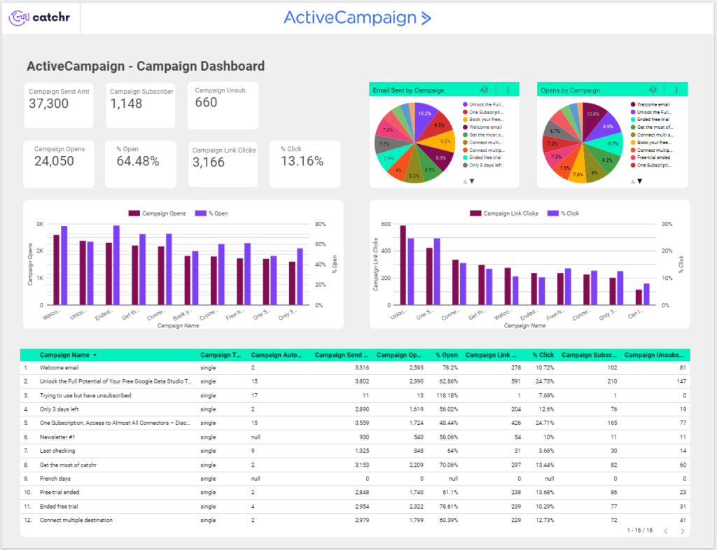 ActiveCampaign – Campaign Overview Data Studio dashboard template — Data Studio template preview
