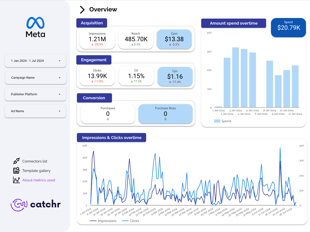 The Facebook (Meta) Ads Data Studio dashboard template — a Data Studio dashboard by Catchr