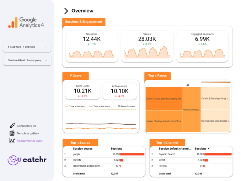 Google Analytics 4 Data Studio dashboard template