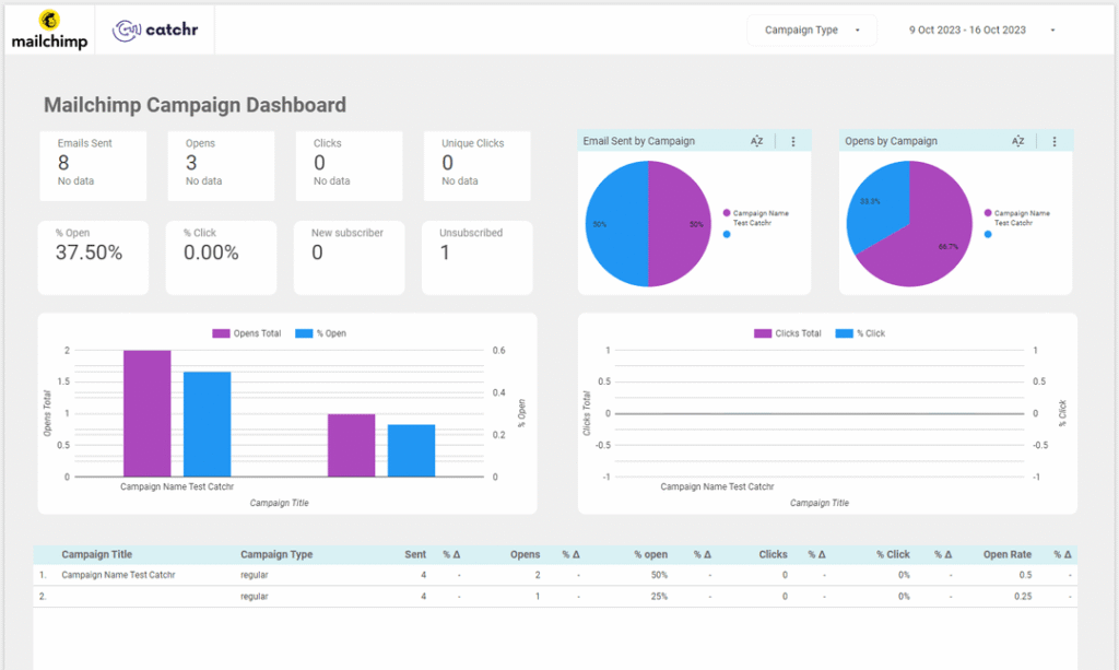 Mailchimp – Campaign Overview Data Studio dashboard template — Data Studio template preview