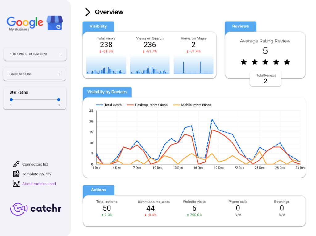 Google Business Profile — Global Overview Data Studio template — Data Studio template preview