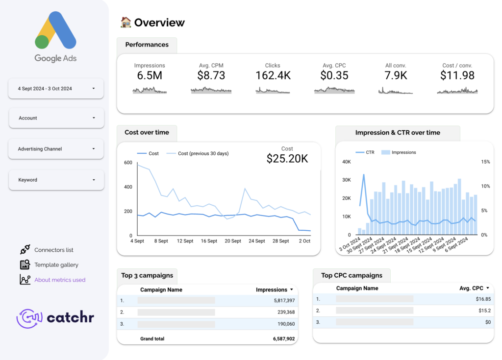 Google Ads KPIs Data Studio dashboard template — Data Studio template preview