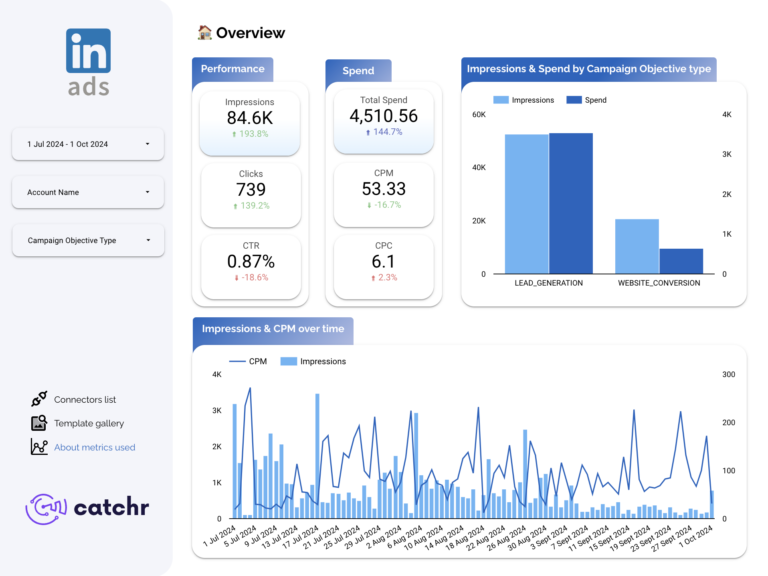 LinkedIn Ads — Global Overview Data Studio dashboard template