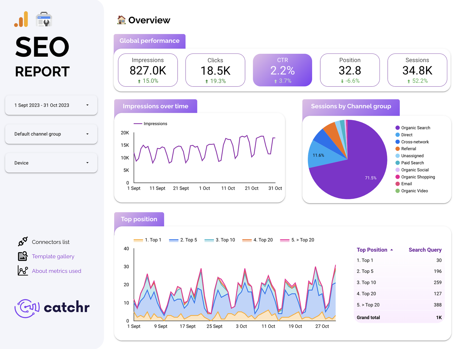The SEO overview Data Studio dashboard template — a Data Studio dashboard by Catchr