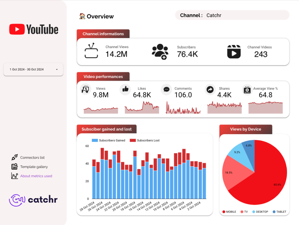 YouTube Analytics Data Studio dashboard template — Data Studio template preview