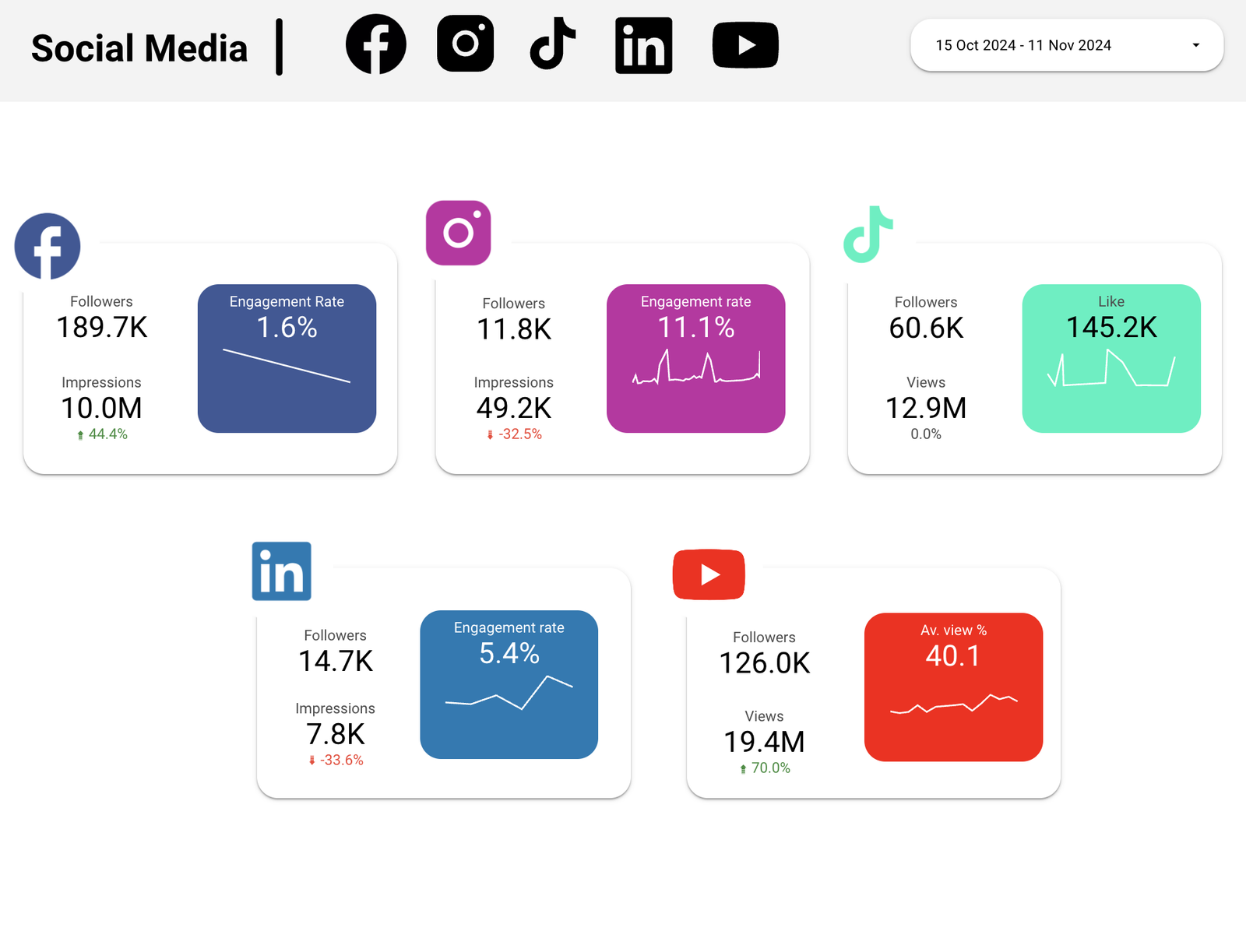 The Social Media Organic Overview Data Studio dashboard template — a Data Studio dashboard by Catchr