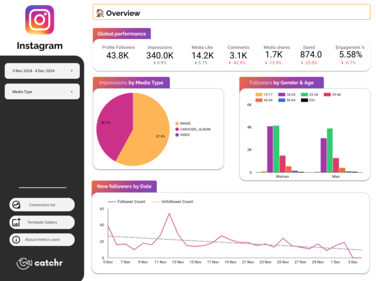 Instagram Data Studio dashboard template
