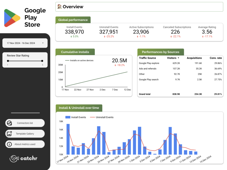 Google Play Store Overview Data Studio dashboard template