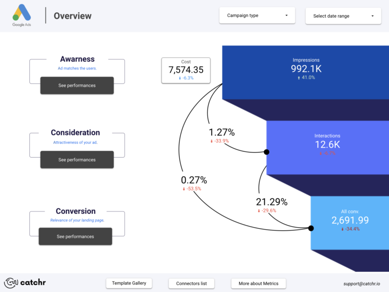 Google Ads Funnel (Template) Data Studio dashboard