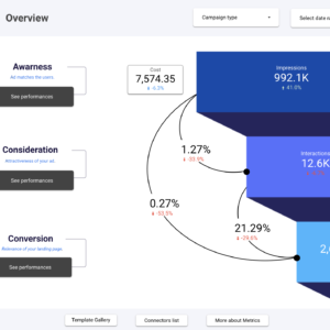 Google Ads Funnel Data Studio dashboard template