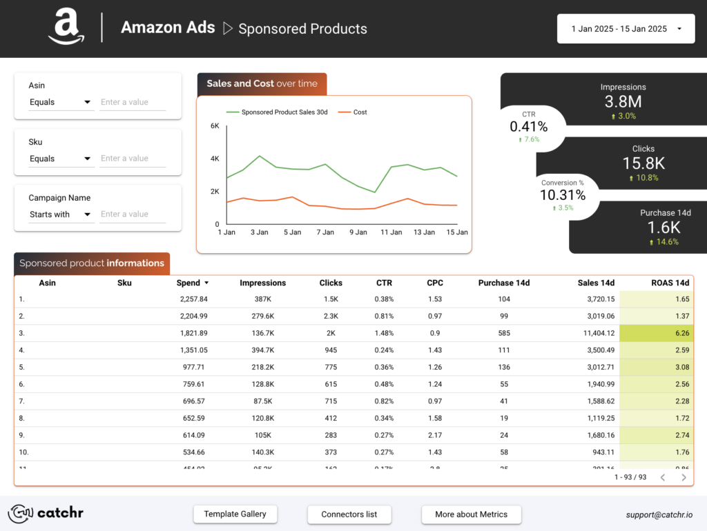 Amazon Ads Data Studio Dashboard Template — Data Studio template preview