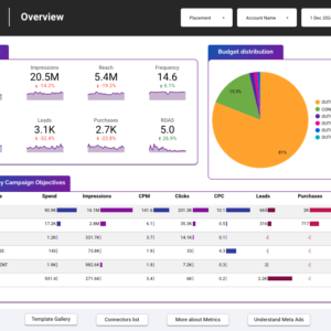 Facebook (Meta) Ads — Campaign Objective Data Studio template