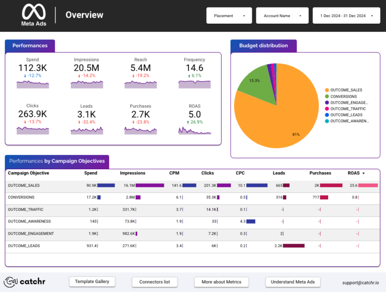 Facebook (Meta) Ads — Campaign Objective Data Studio template