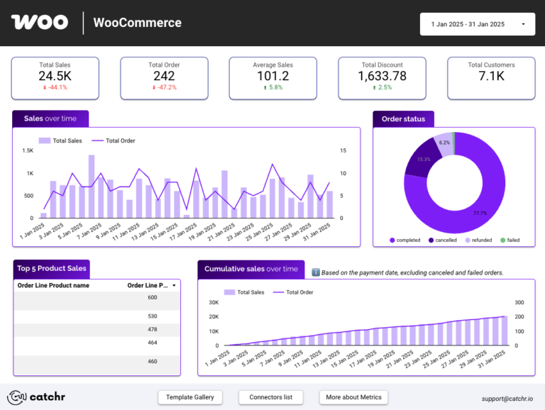 WooCommerce Data Studio dashboard template