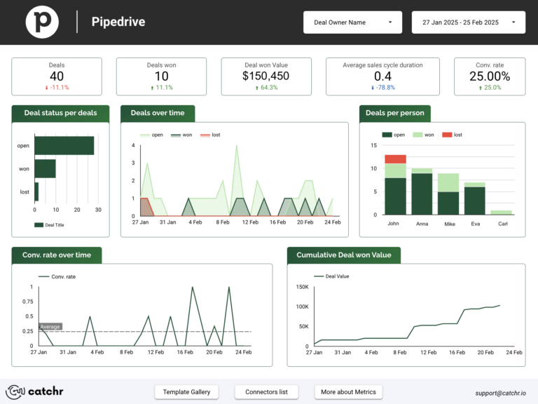 Pipedrive Data Studio dashboard template