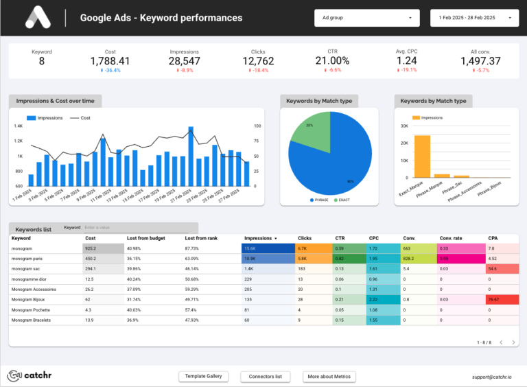 Google Ads Keyword Performance Data Studio dashboard template