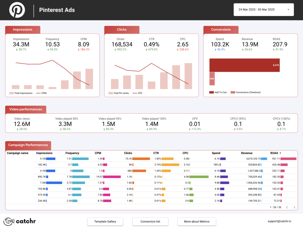 Pinterest Ads Data Studio dashboard template — Data Studio template preview