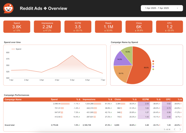 Reddit Ads Data Studio dashboard template