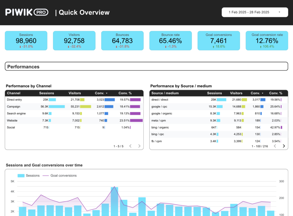 Piwik PRO Looker Studio dashboard template — Data Studio template preview