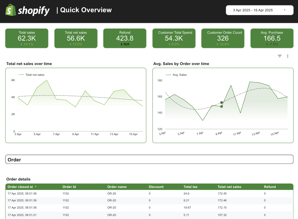 Shopify Data Studio dashboard template — Data Studio template preview