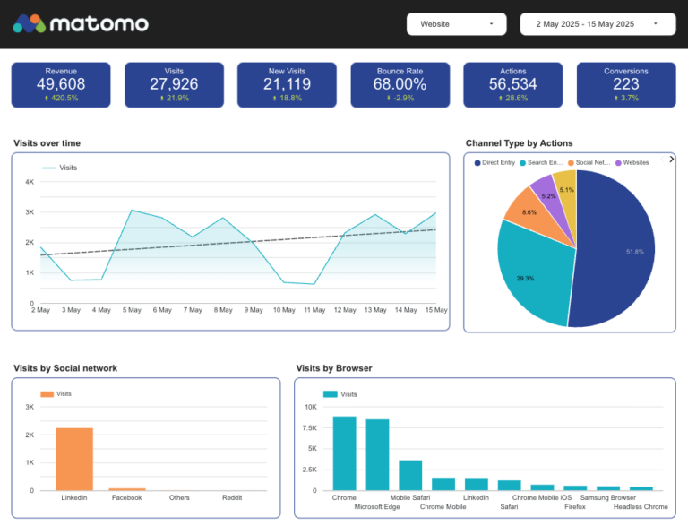 Matomo Responsive Data Studio dashboard template