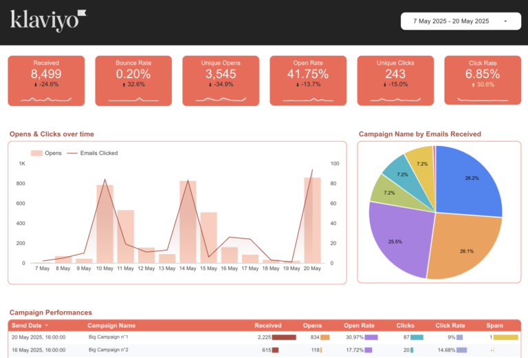 Klaviyo Responsive Data Studio dashboard template