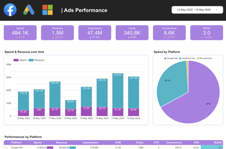 Ads Performance Data Studio dashboard template