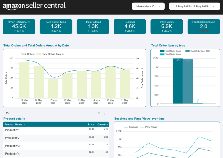 Amazon Seller Central Data Studio dashboard template