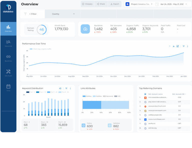 Ahrefs Template