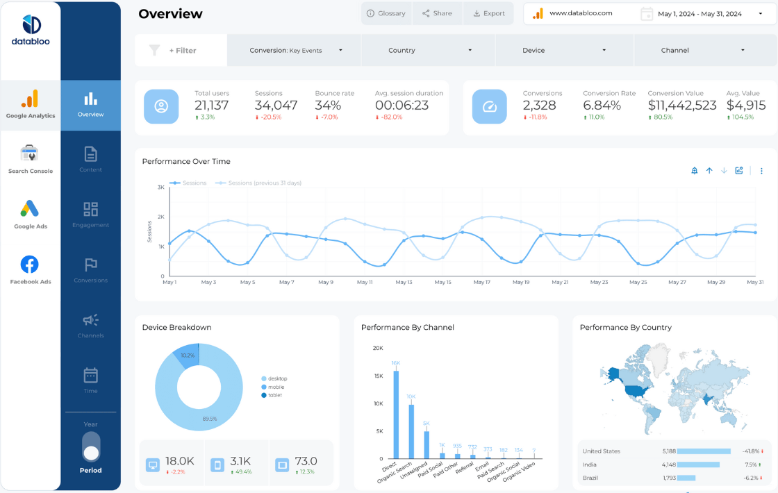 The Digital Performance Master Template — a Data Studio dashboard by Data Bloo