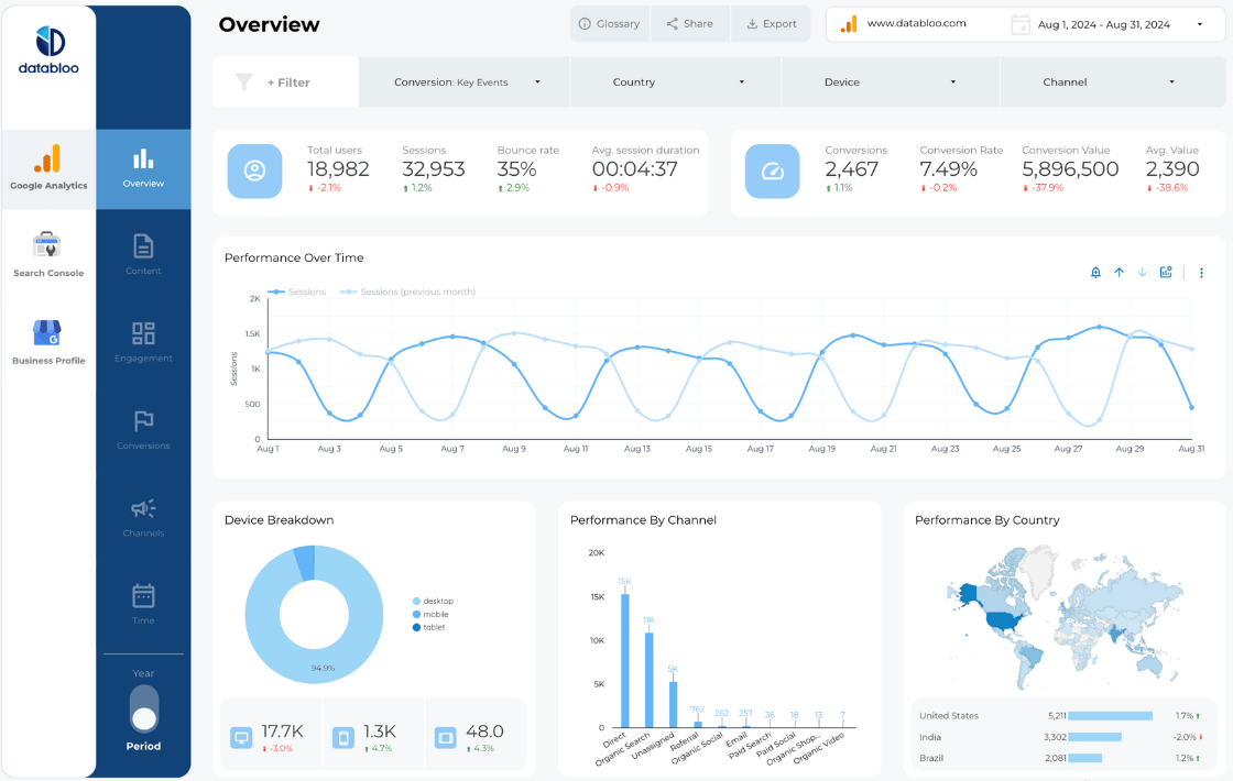The Local SEO Report Template — a Data Studio dashboard by Data Bloo