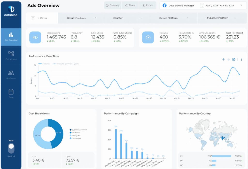 Facebook Ads Template — Data Studio template preview