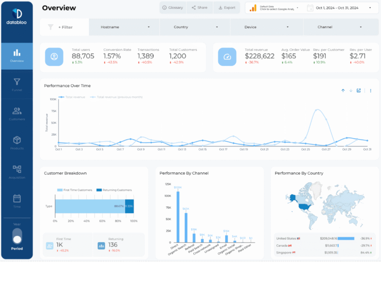 GA4 Ecommerce Revenue Template