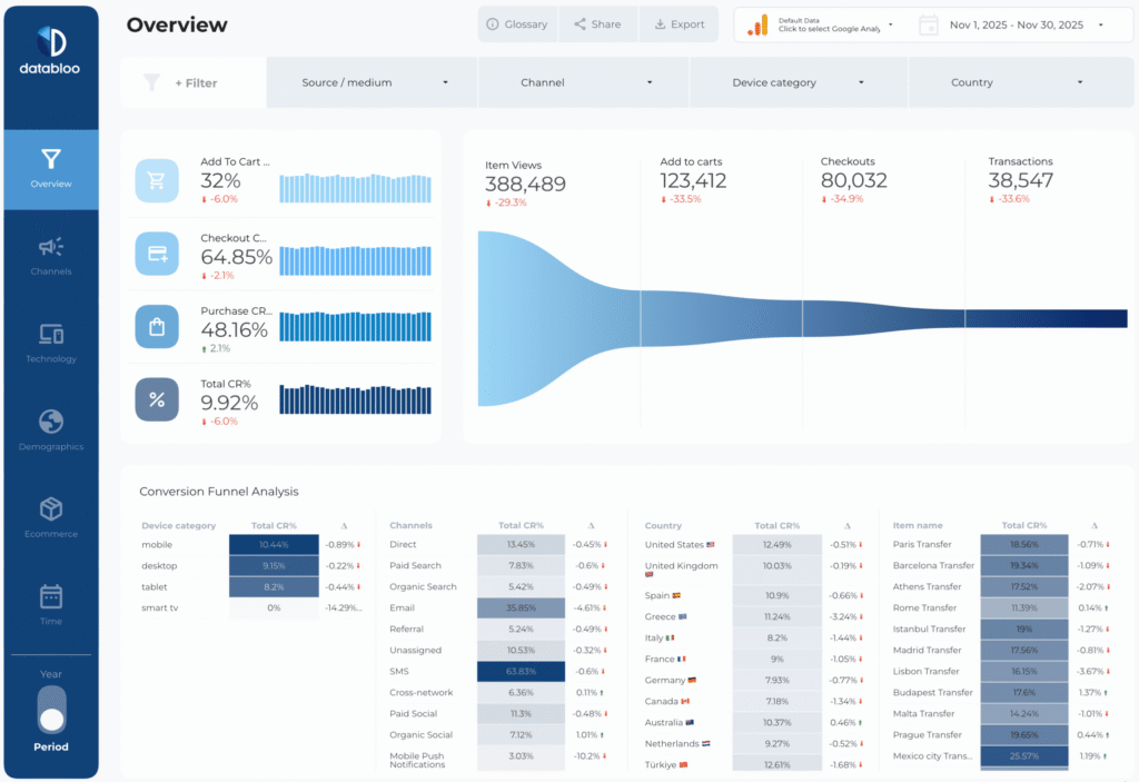 Ecommerce Funnel Template — Data Studio template preview