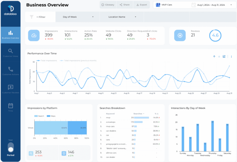 Google My Business Report Template