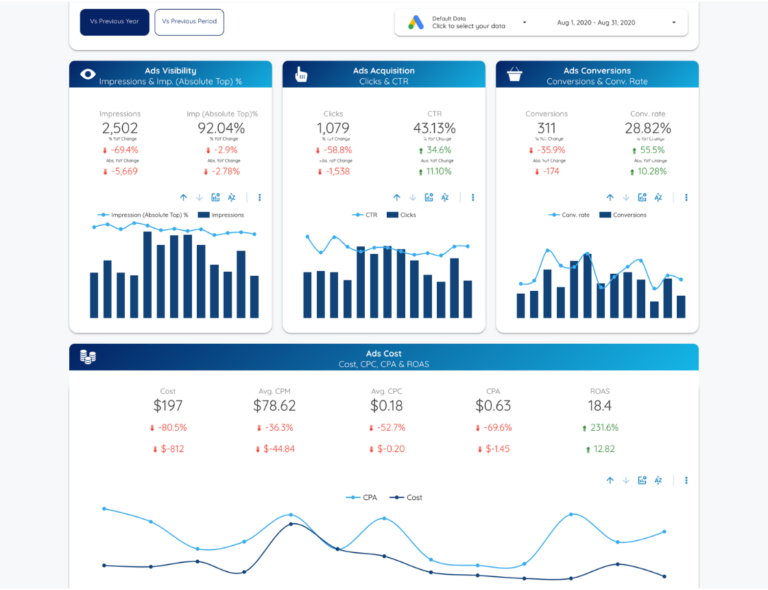 Google Ads Single Page Report Template