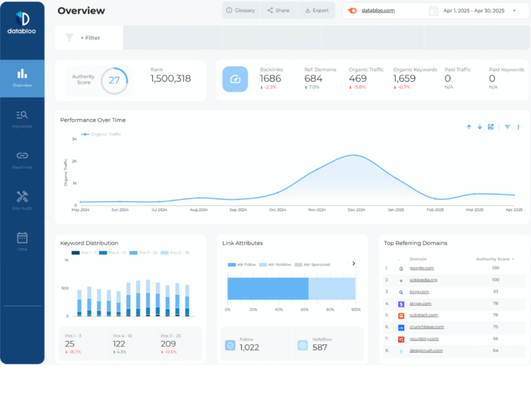 Semrush Template