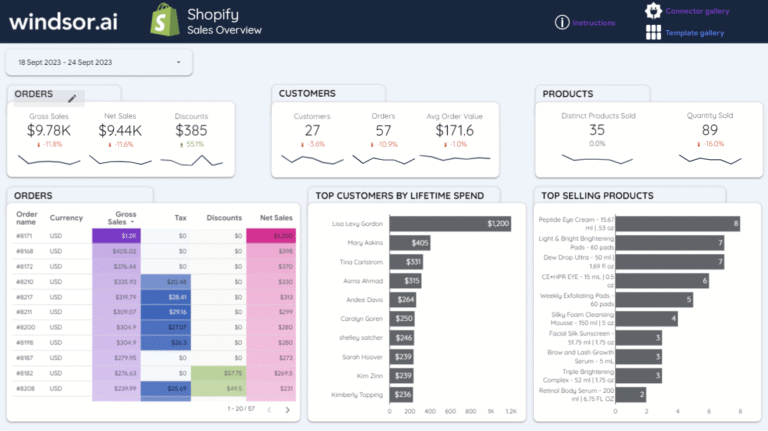 Data Studio Shopify Dashboard Template