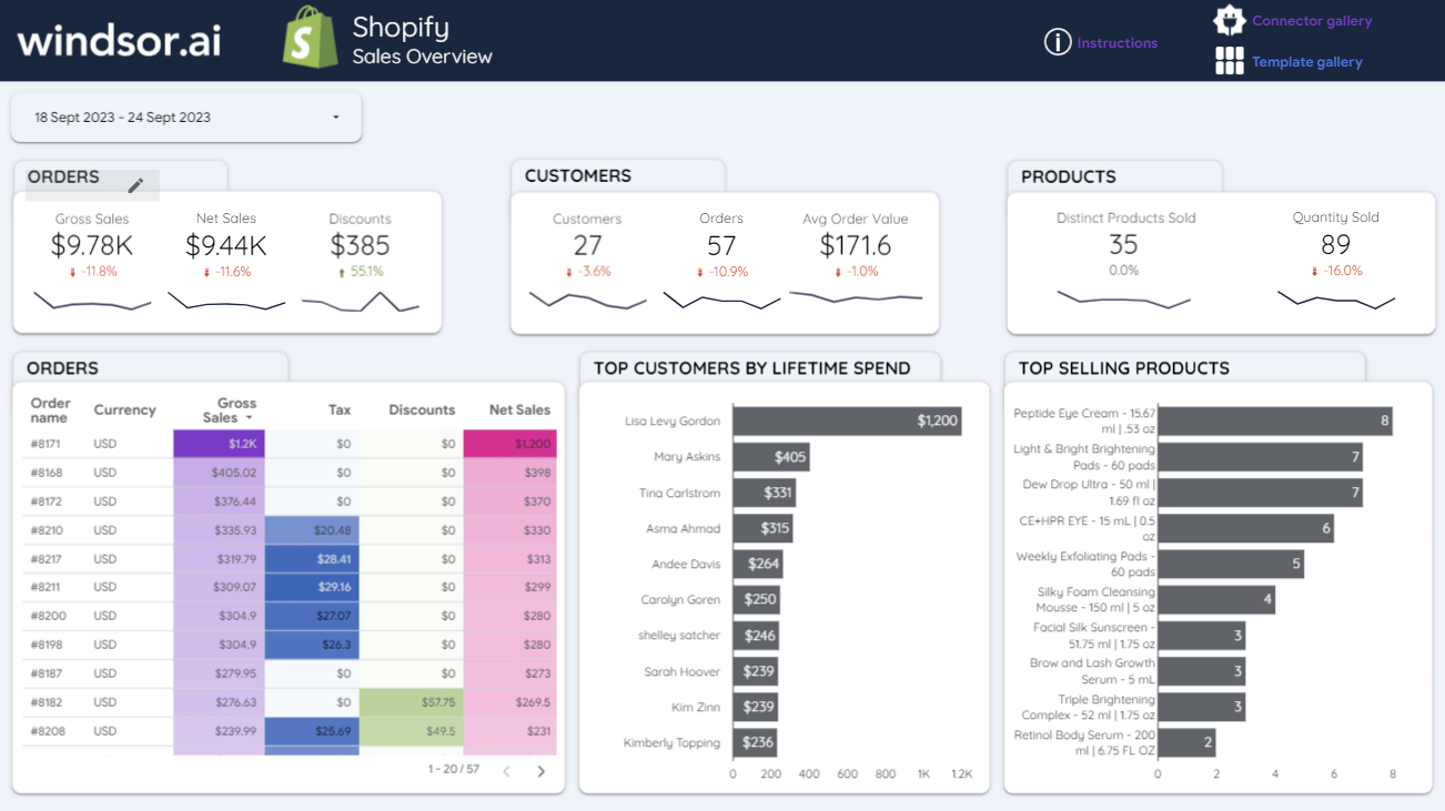 The Data Studio Shopify Dashboard Template — a Data Studio dashboard by Windsor.ai