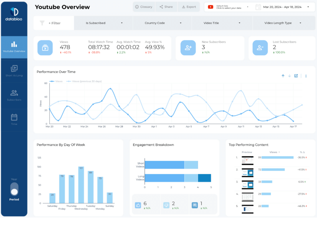 YouTube Channel Report Template — Data Studio template preview