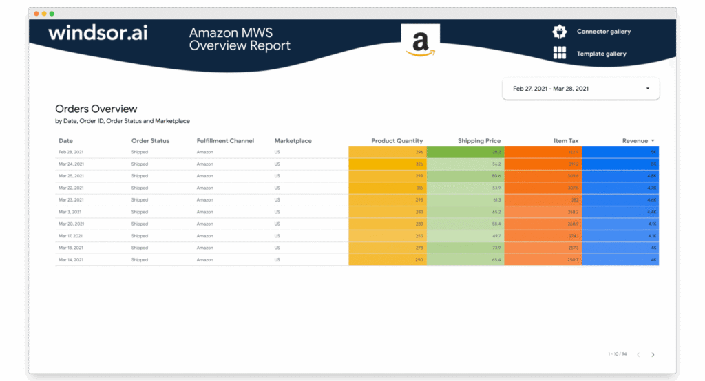 Amazon Seller Central (MWS) Overview Data Studio report template — Data Studio template preview