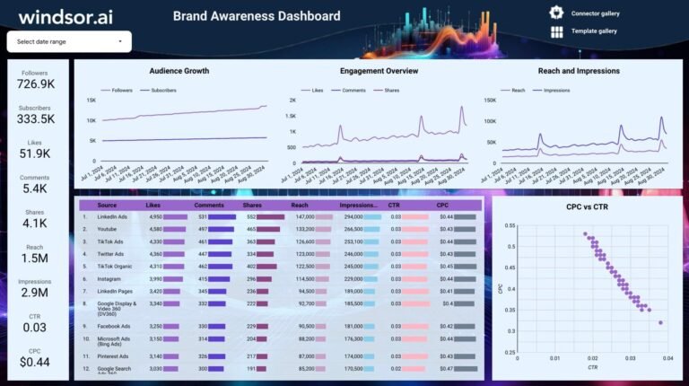 Brand Awareness Dashboard Data Studio template
