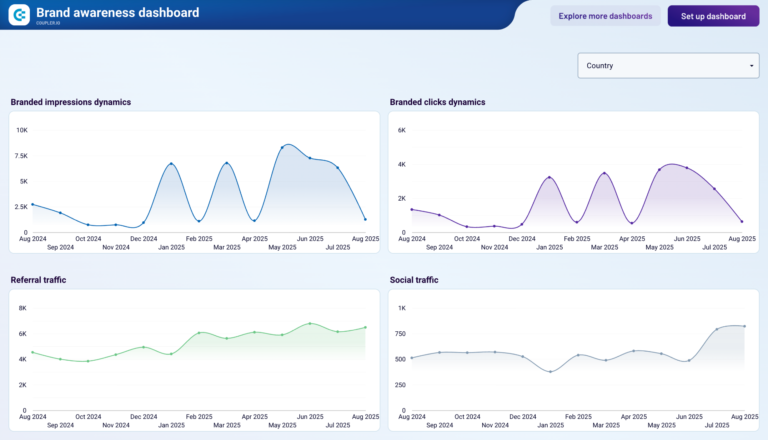 Brand Awareness Data Studio dashboard template