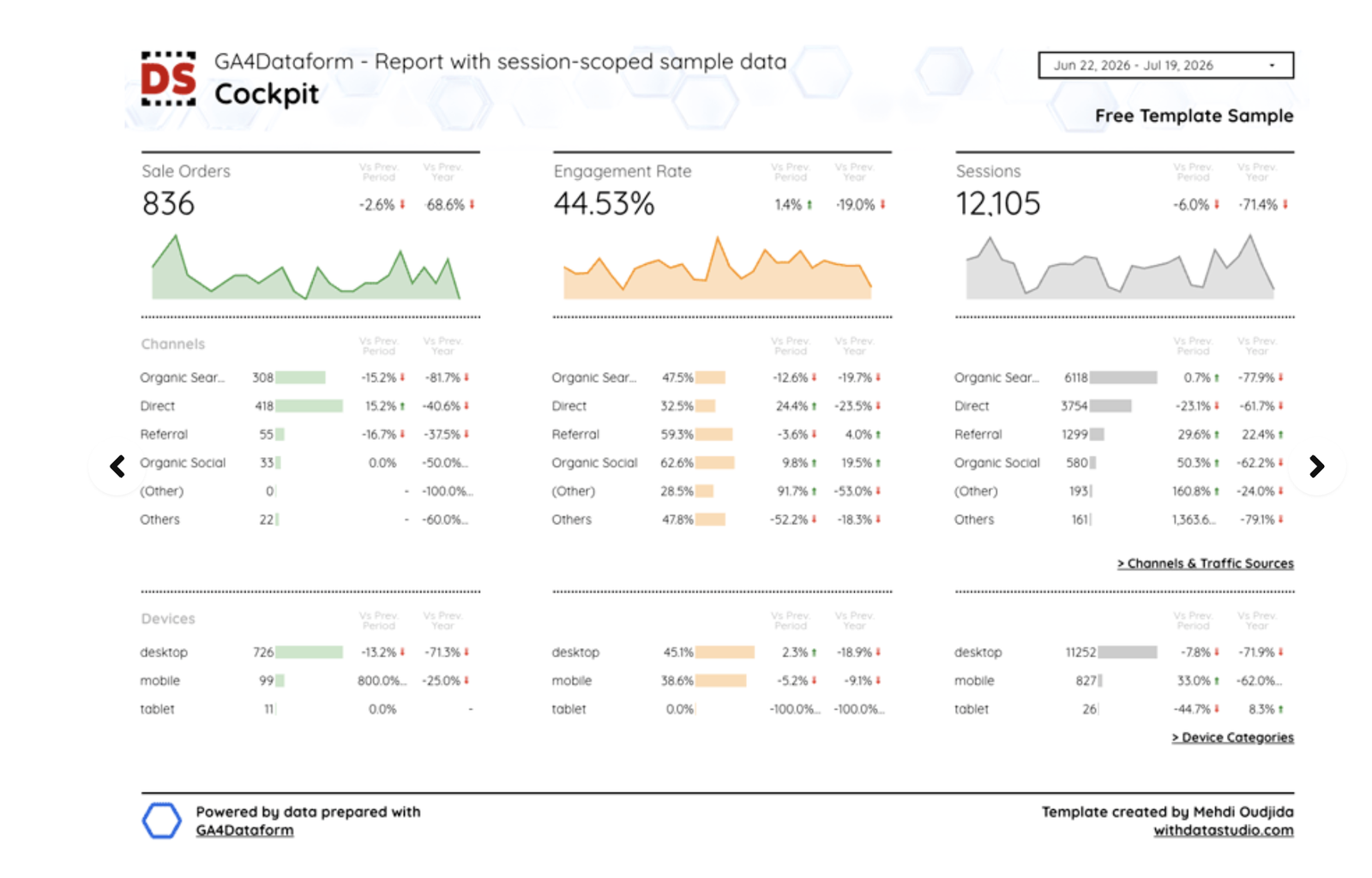 The GA4Dataform Report Template — a Data Studio dashboard by Mehdi Oudjida