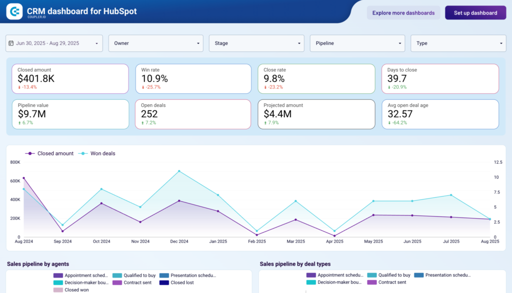 Sales Pipeline Data Studio dashboard template — Data Studio template preview