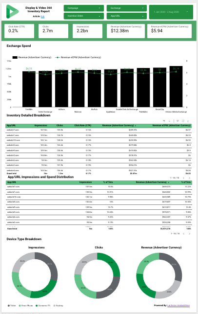 Display & Video 360 (DV360) Inventory Data Studio dashboard template — Data Studio template preview