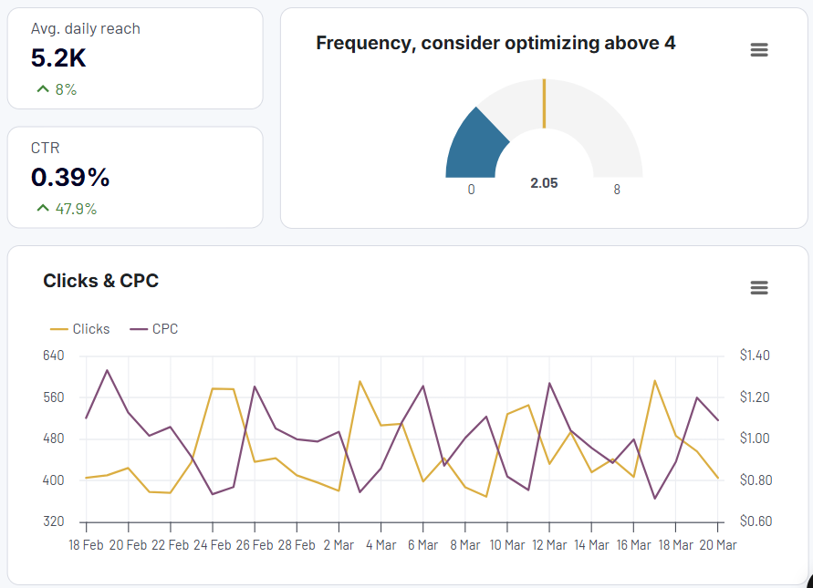 Facebook Ads Data Studio dashboard template — Data Studio template preview