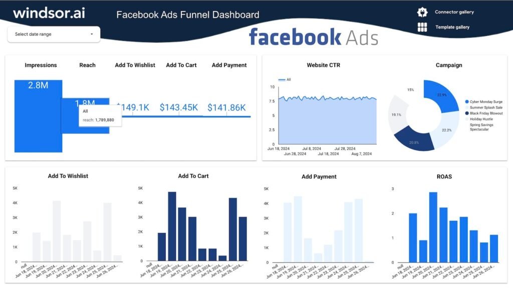 Facebook Ads Funnel Dashboard Template for Data Studio — Data Studio template preview