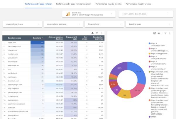 GA4 Backlinks — Data Studio template preview